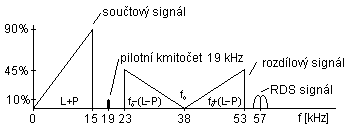 Spektrum stereofonnho FM signlu s RDS